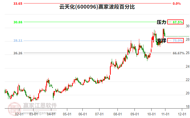 600096云天化贏家波段百分比工具 600096云天化贏家波段百分比工具