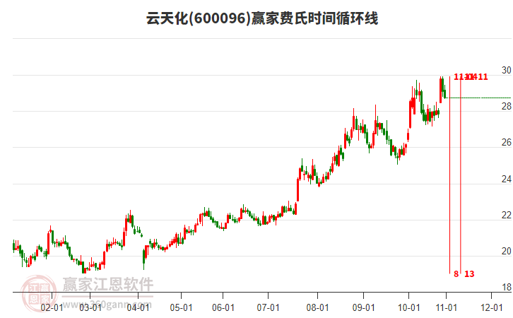 600096云天化贏家費(fèi)氏時(shí)間循環(huán)線工具 600096云天化贏家費(fèi)氏時(shí)間循環(huán)線工具