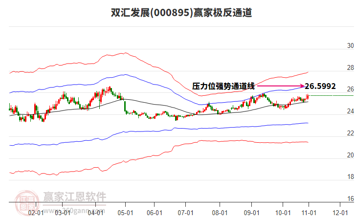 000895雙匯發(fā)展贏家極反通道工具