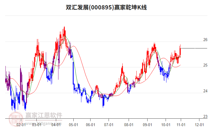 000895雙匯發(fā)展贏家乾坤K線工具