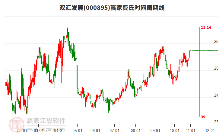 000895雙匯發(fā)展贏家費(fèi)氏時(shí)間周期線工具