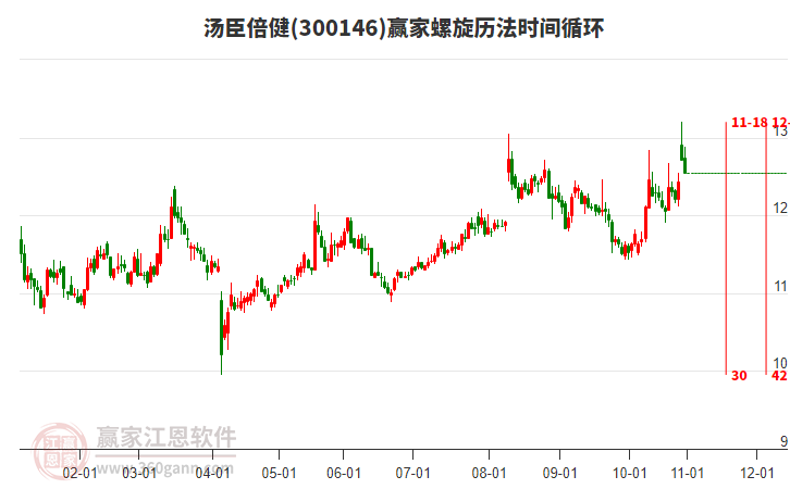 300146湯臣倍健贏家螺旋歷法時間循環(huán)工具