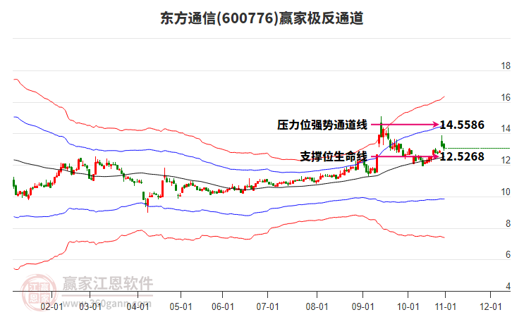 600776東方通信贏家極反通道工具 600776東方通信贏家極反通道工具