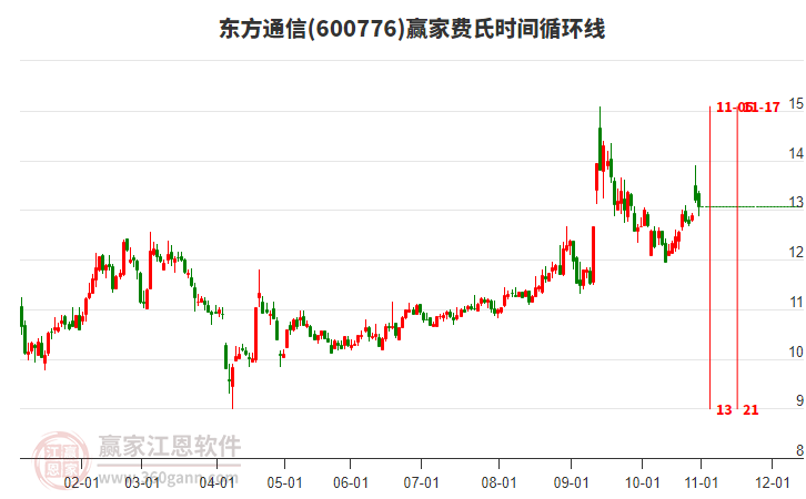 600776東方通信贏家費(fèi)氏時(shí)間循環(huán)線工具 600776東方通信贏家費(fèi)氏時(shí)間循環(huán)線工具