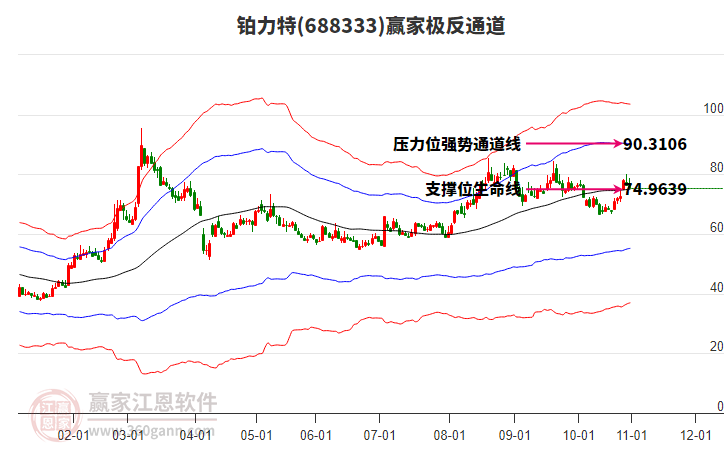 688333鉑力特贏家極反通道工具