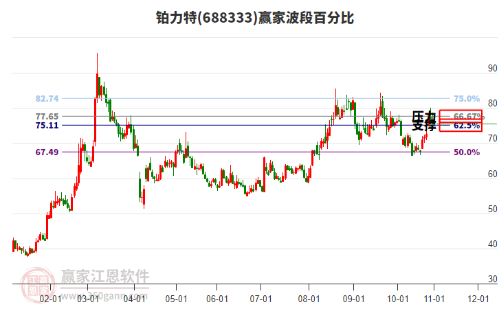 688333鉑力特贏家波段百分比工具