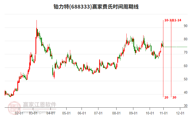 688333鉑力特贏家費(fèi)氏時(shí)間周期線工具