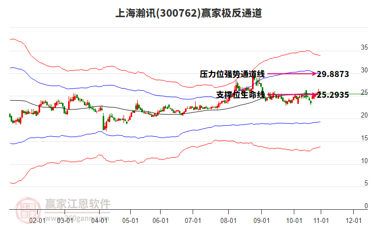 300762上海瀚訊贏家極反通道工具