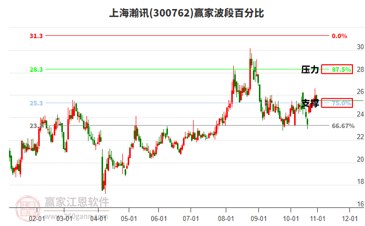 300762上海瀚訊贏家波段百分比工具