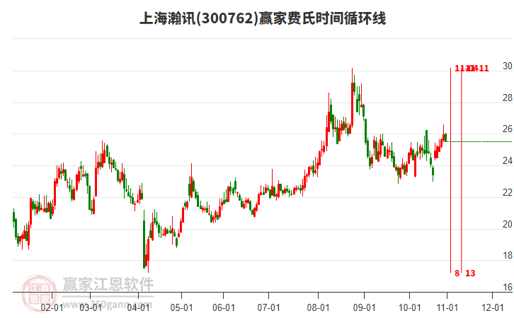300762上海瀚訊贏家費(fèi)氏時(shí)間循環(huán)線工具