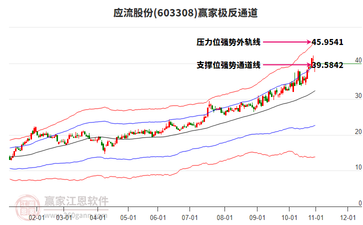 603308應(yīng)流股份贏家極反通道工具 603308應(yīng)流股份贏家極反通道工具