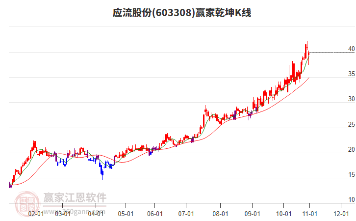 603308應(yīng)流股份贏家乾坤K線工具 603308應(yīng)流股份贏家乾坤K線工具