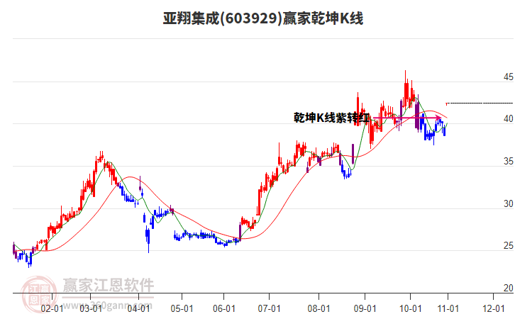 603929亞翔集成贏家乾坤K線工具