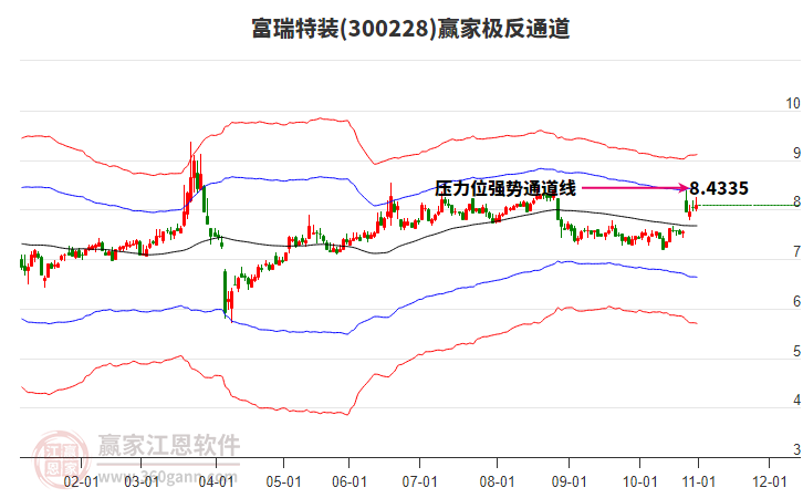 300228富瑞特装赢家极反通道工具 300228富瑞特装赢家极反通道工具