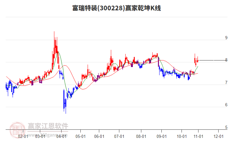 300228富瑞特装赢家乾坤K线工具 300228富瑞特装赢家乾坤K线工具
