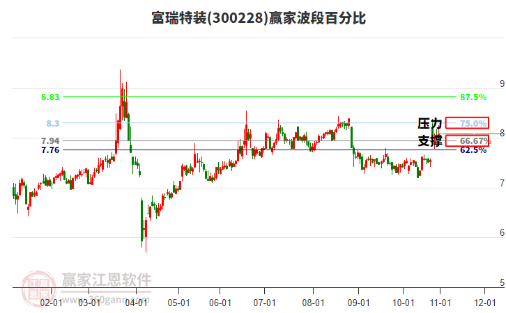 300228富瑞特装赢家波段百分比工具 300228富瑞特装赢家波段百分比工具