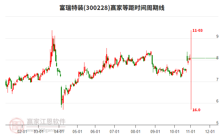 300228富瑞特装赢家等距时间周期线工具 300228富瑞特装赢家等距时间周期线工具