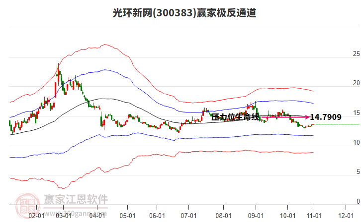 300383光環(huán)新網(wǎng)贏家極反通道工具