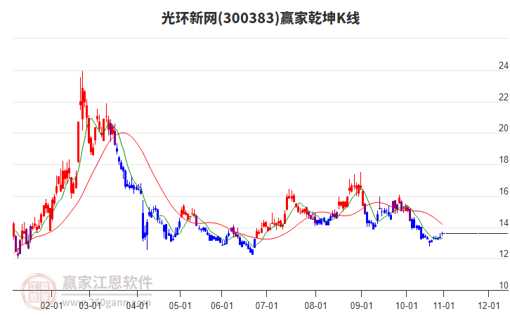 300383光環(huán)新網(wǎng)贏家乾坤K線工具