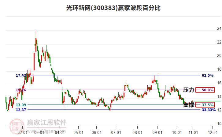 300383光環(huán)新網(wǎng)贏家波段百分比工具