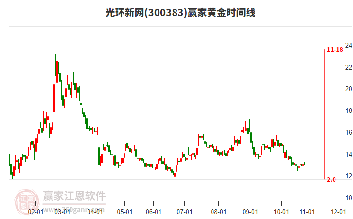 300383光環(huán)新網(wǎng)贏家黃金時間周期線工具