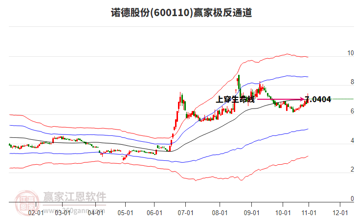 600110諾德股份贏家極反通道工具