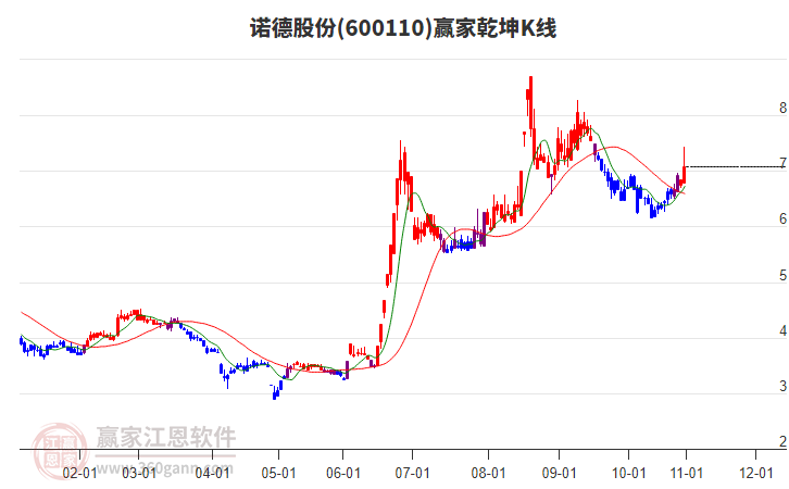 600110諾德股份贏家乾坤K線工具