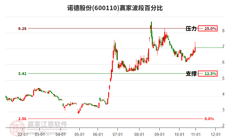 600110諾德股份贏家波段百分比工具