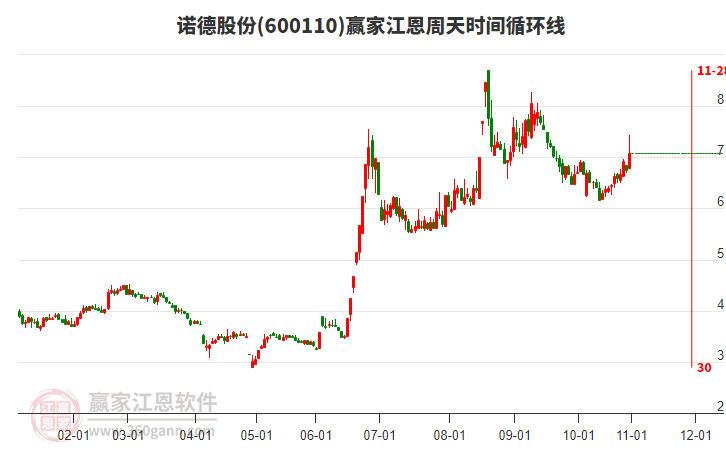 600110諾德股份贏家江恩周天時間循環(huán)線工具