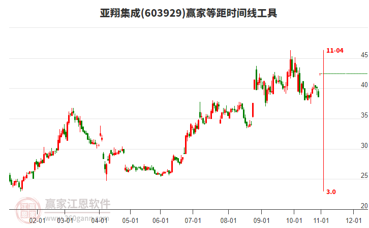 603929亞翔集成贏家等距時間周期線工具