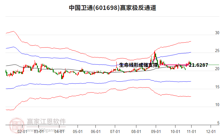 601698中國衛(wèi)通贏家極反通道工具