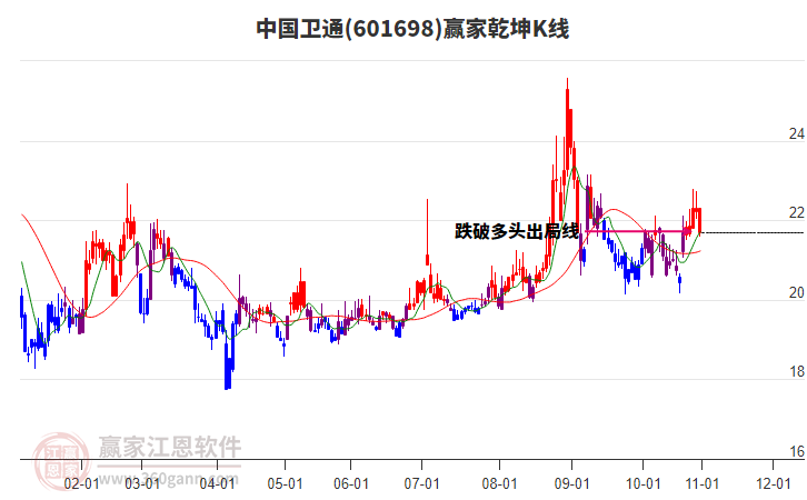 601698中國衛(wèi)通贏家乾坤K線工具