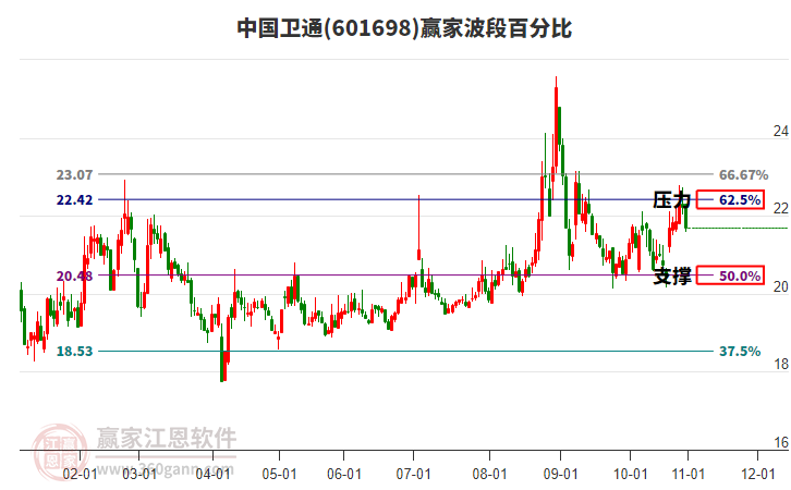 601698中國衛(wèi)通贏家波段百分比工具