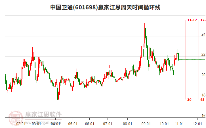 601698中國衛(wèi)通贏家江恩周天時間循環(huán)線工具