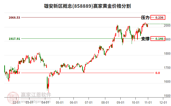 雄安新區(qū)概念黃金價(jià)格分割工具
