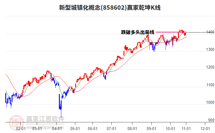 858602新型城鎮(zhèn)化贏家乾坤K線工具