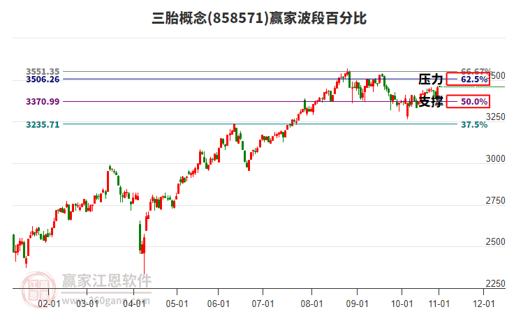 三胎概念板塊波段百分比工具