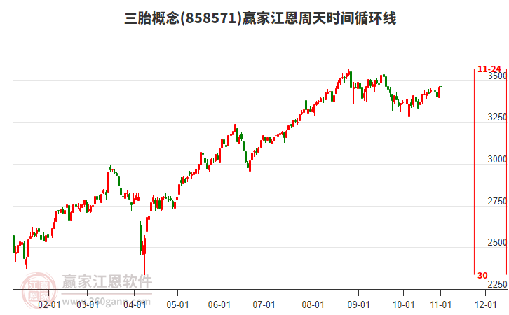 三胎概念板塊江恩周天時(shí)間循環(huán)線工具