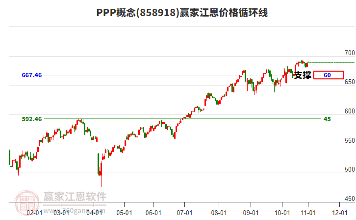 PPP概念板塊江恩價格循環(huán)線工具