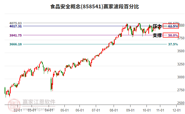 食品安全概念板塊波段百分比工具