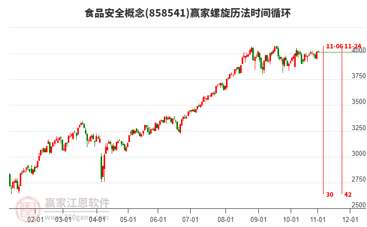 食品安全概念板塊螺旋歷法時間循環(huán)工具