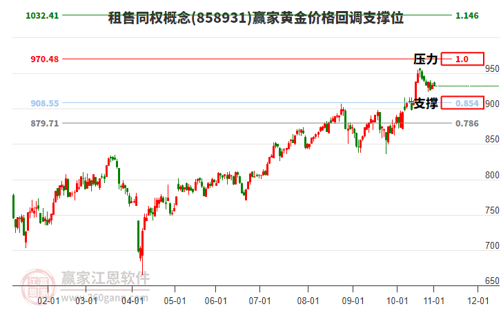 租售同權(quán)概念板塊黃金價格回調(diào)支撐位工具 租售同權(quán)概念板塊黃金價格回調(diào)支撐位工具