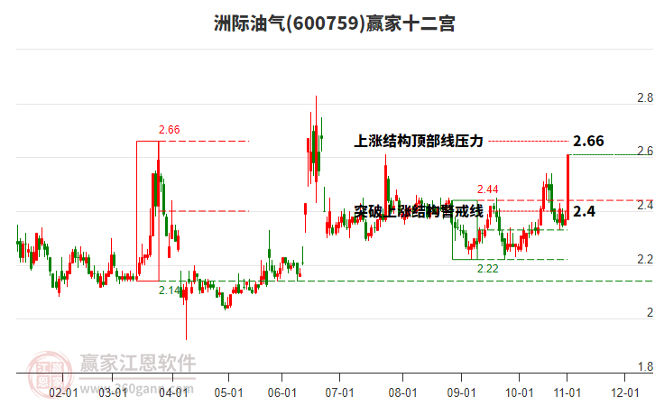 600759洲際油氣贏家十二宮工具 600759洲際油氣贏家十二宮工具
