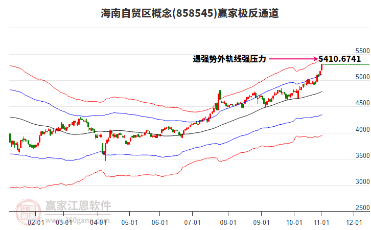 858545海南自貿(mào)區(qū)贏家極反通道工具