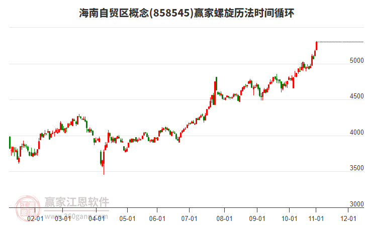 海南自貿(mào)區(qū)概念螺旋歷法時間循環(huán)工具 海南自貿(mào)區(qū)概念螺旋歷法時間循環(huán)工具