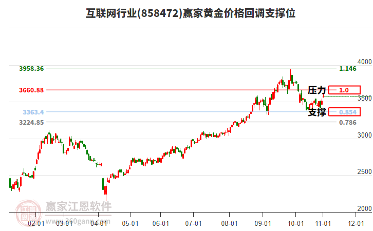 互聯(lián)網(wǎng)行業(yè)黃金價格回調(diào)支撐位工具 互聯(lián)網(wǎng)行業(yè)黃金價格回調(diào)支撐位工具