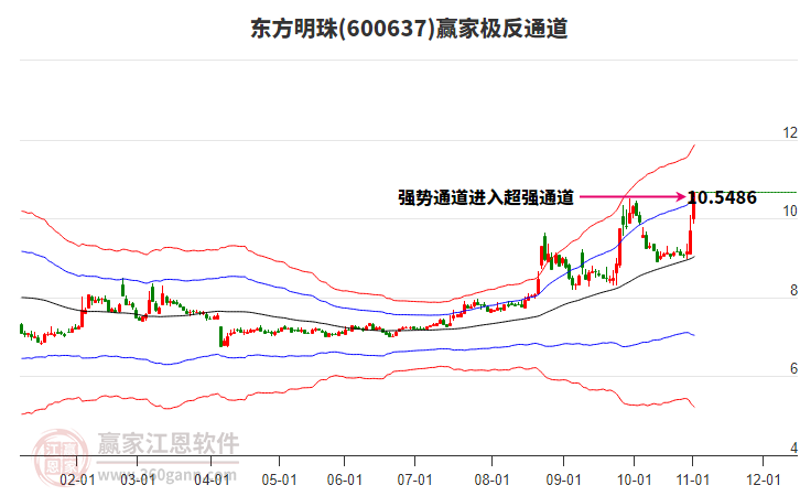 600637東方明珠贏家極反通道工具