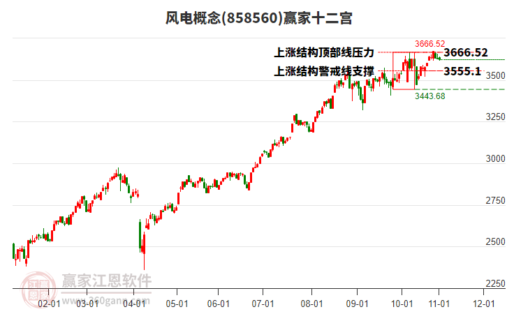 858560風(fēng)電贏家十二宮工具