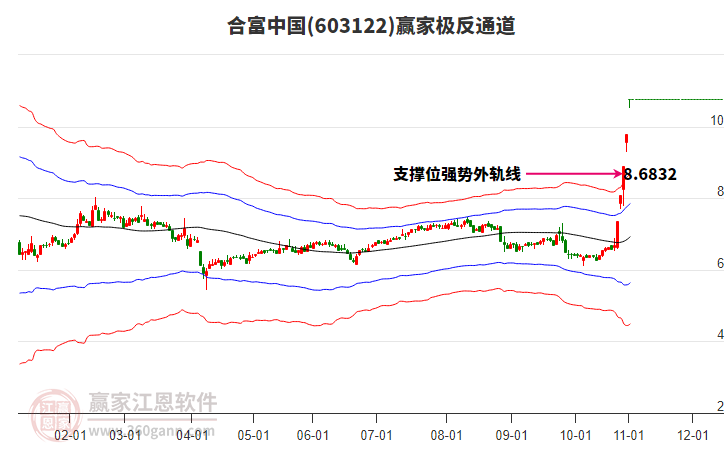 603122合富中國(guó)贏家極反通道工具