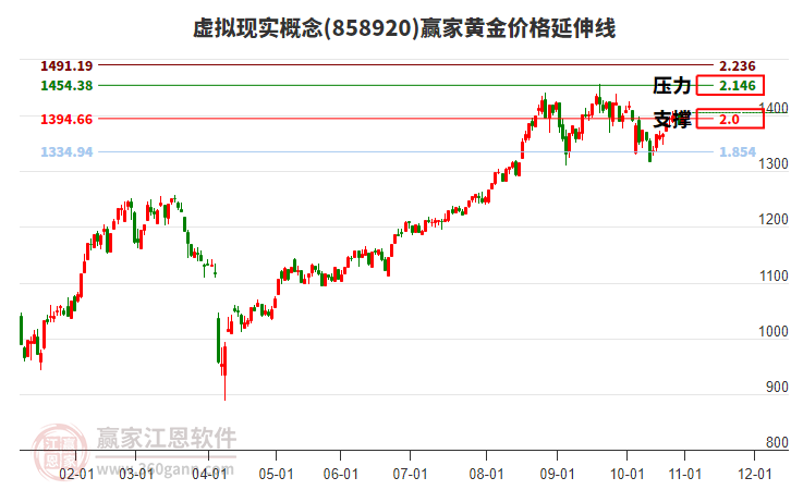 虛擬現(xiàn)實(shí)概念黃金價(jià)格延伸線工具